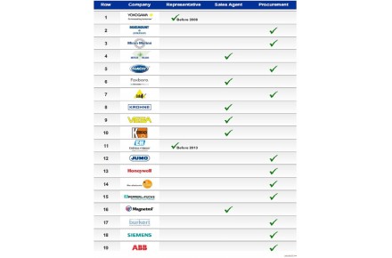  تامین تجهیزات ابزار دقیق  - 3