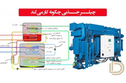 تعمیرات صفر تا صد،طراحی و اجرای سردخانه و چیلر - 2