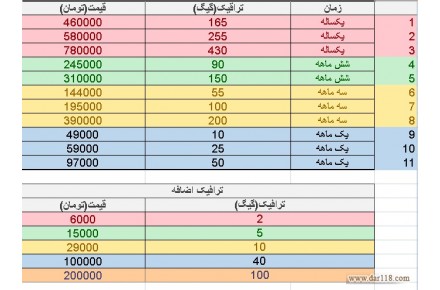 فروش سیم کارت FD-LTE و TD-LTE